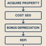 1031 Deal Hub | Cash-Flow First: Maximize Tax Deferral with Cost Seg, 1031, and QBI